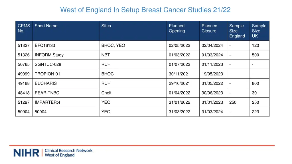 west of england in setup breast cancer studies