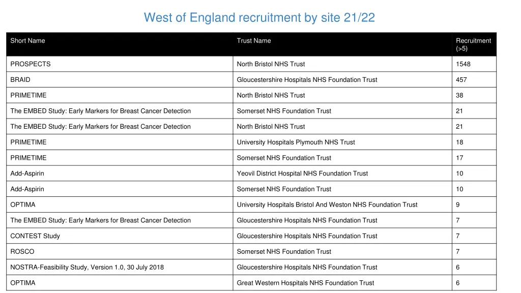 west of england recruitment by site 21 22