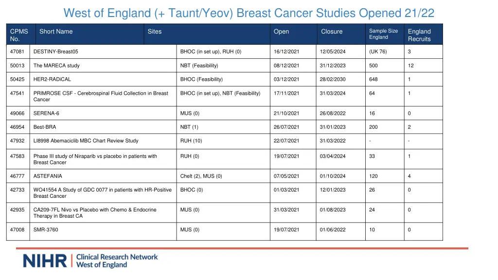 west of england taunt yeov breast cancer studies