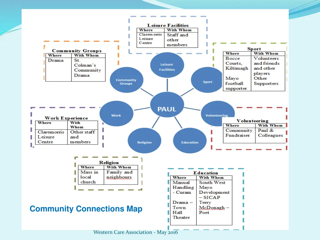 community connections map