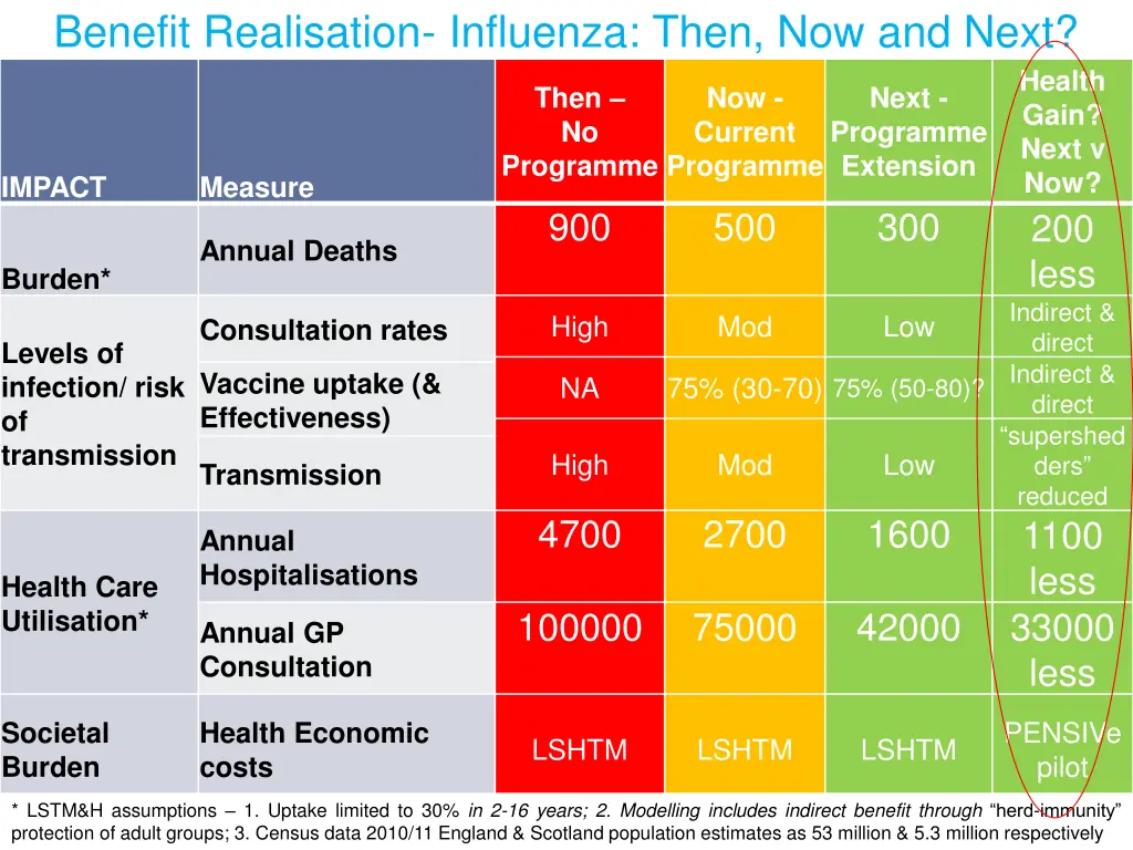 benefit realisation influenza then now and next