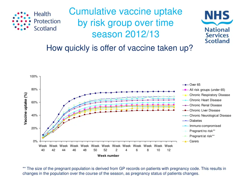 cumulative vaccine uptake by risk group over time