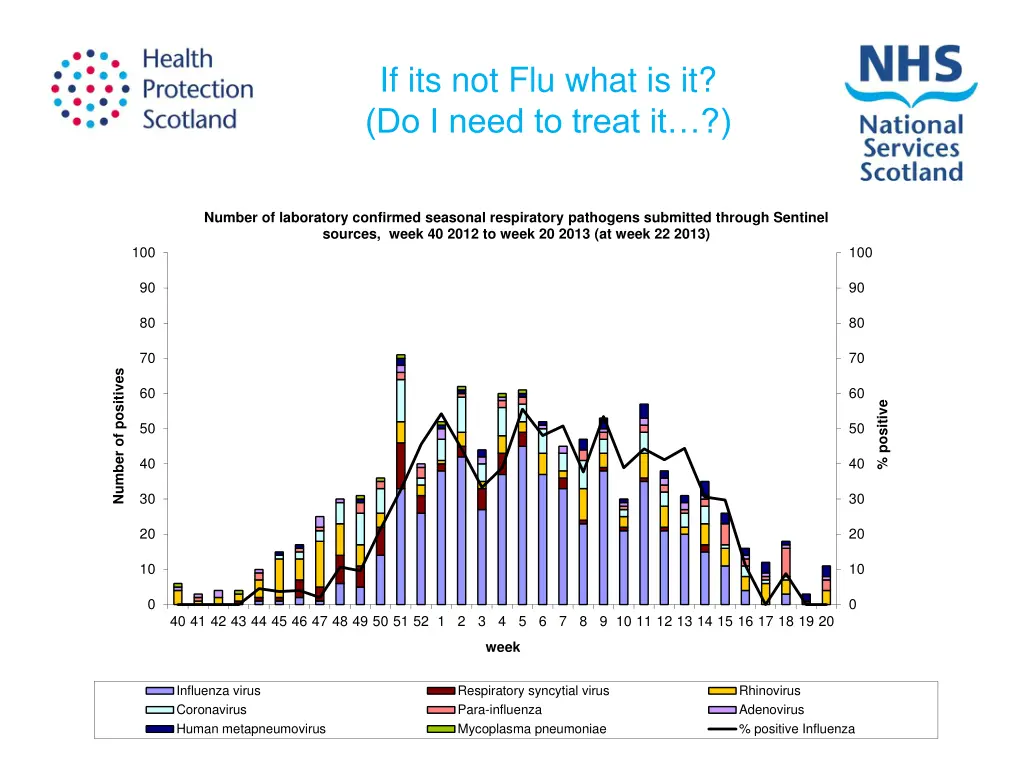 if its not flu what is it do i need to treat it