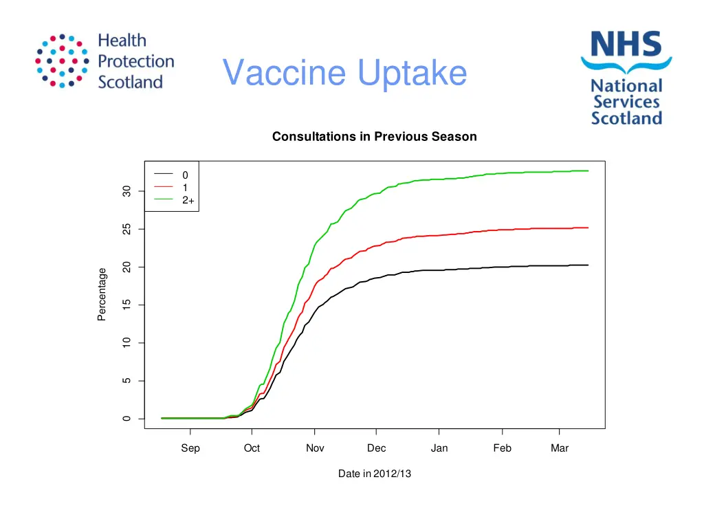 vaccine uptake 2