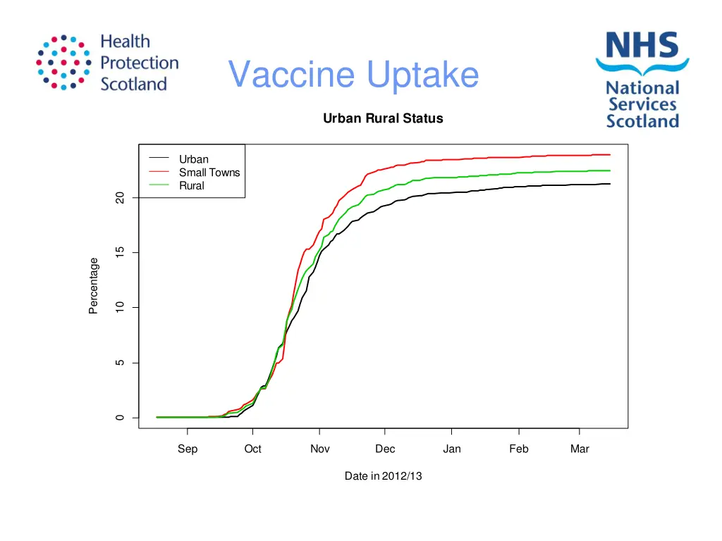 vaccine uptake 3