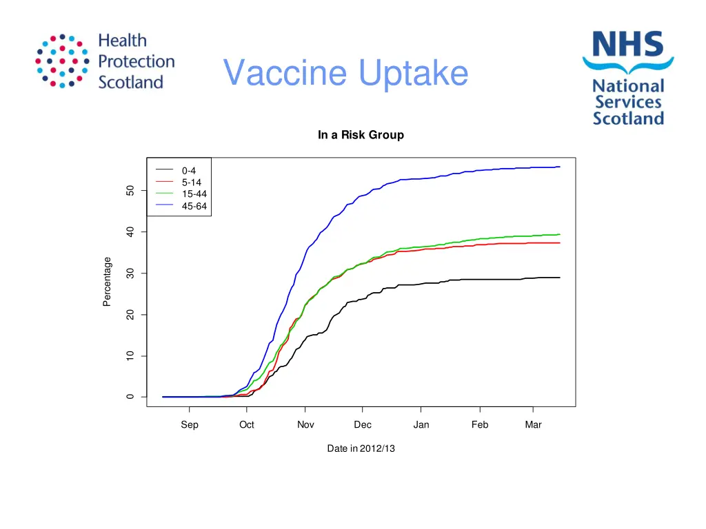 vaccine uptake 5