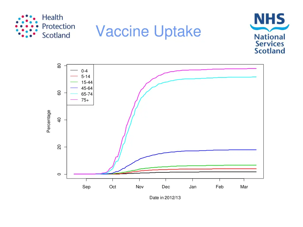 vaccine uptake