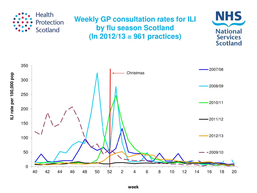 weekly gp consultation rates