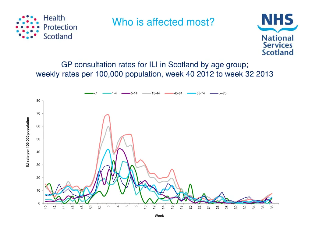 who is affected most