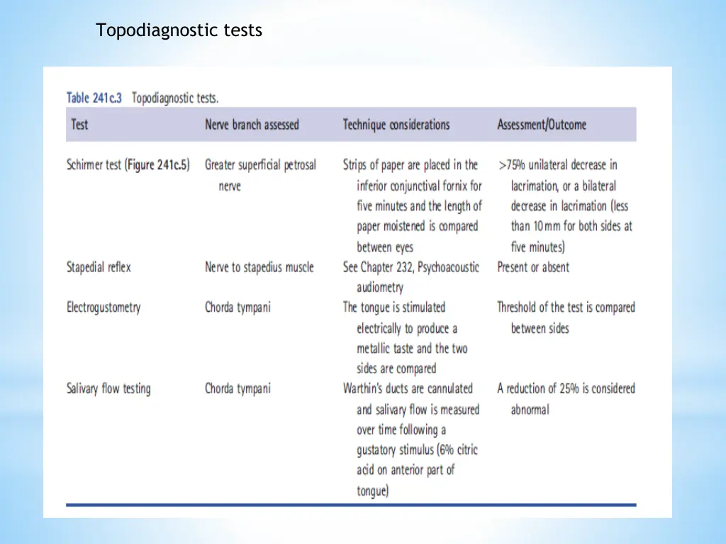 topodiagnostic tests