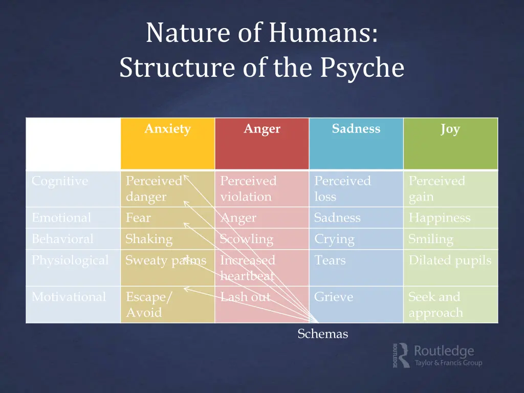 nature of humans structure of the psyche