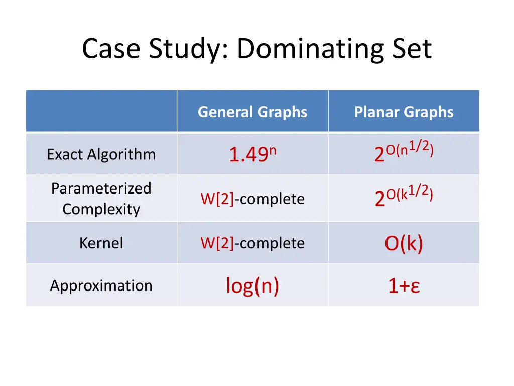 case study dominating set