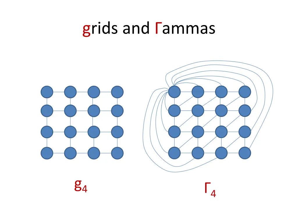 grids and ammas