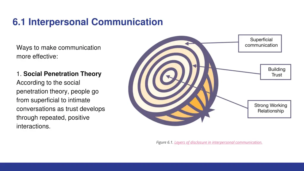 6 1 interpersonal communication 1