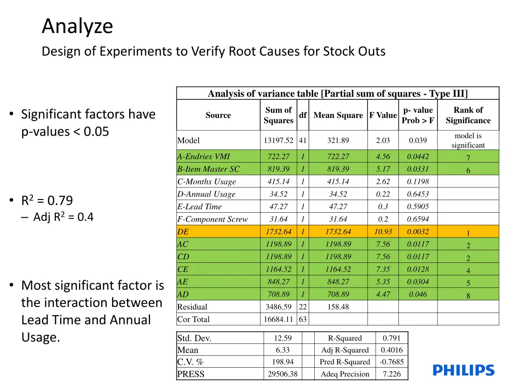 analyze design of experiments to verify root