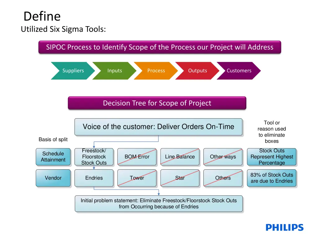 define utilized six sigma tools