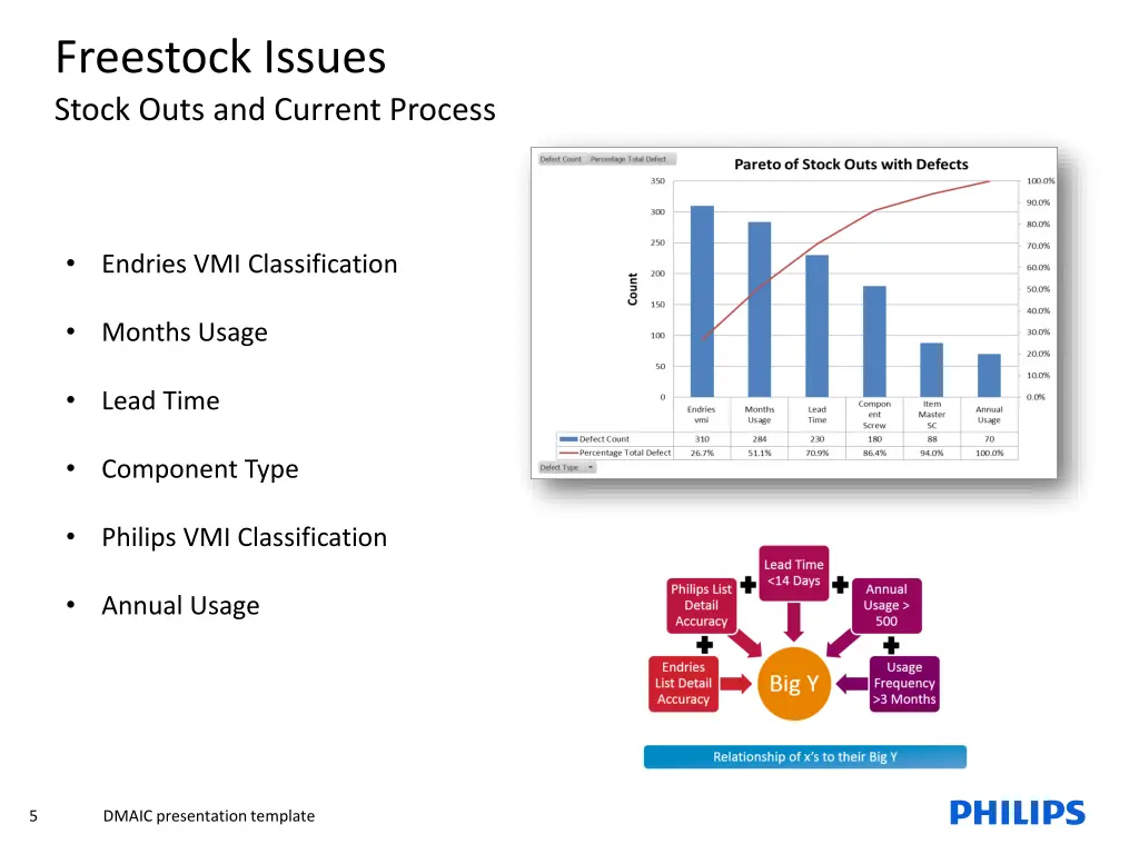 freestock issues stock outs and current process