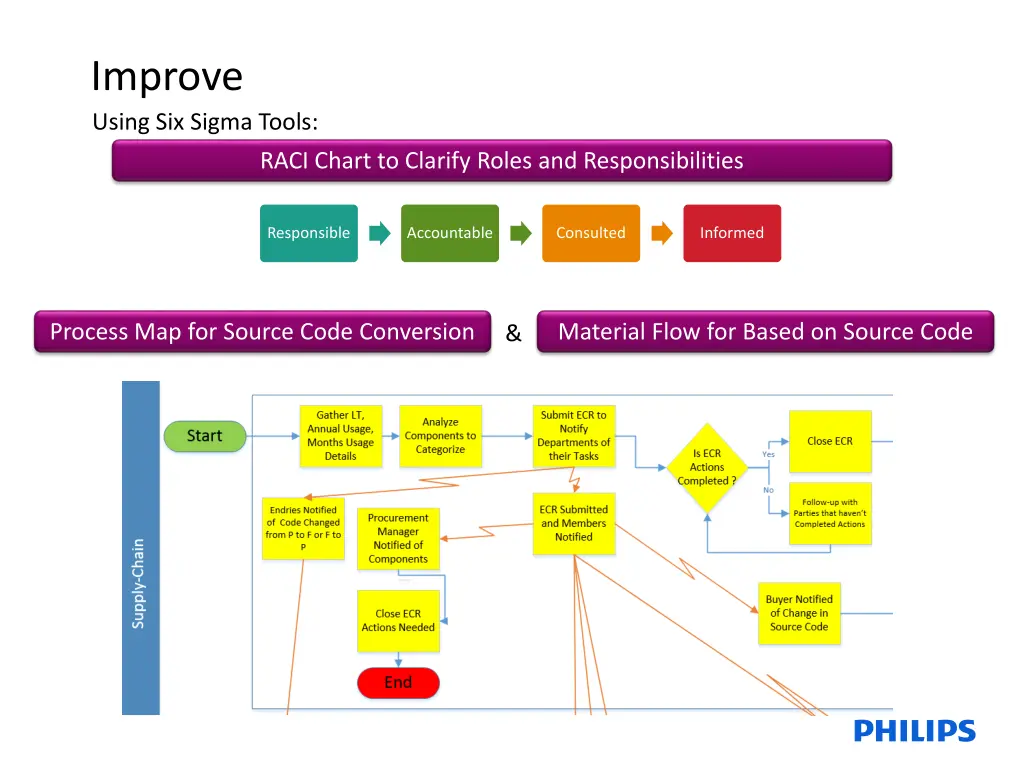 improve using six sigma tools