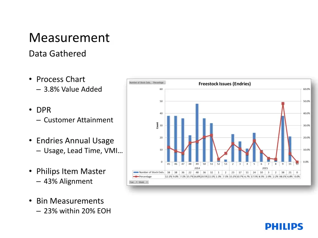 measurement data gathered