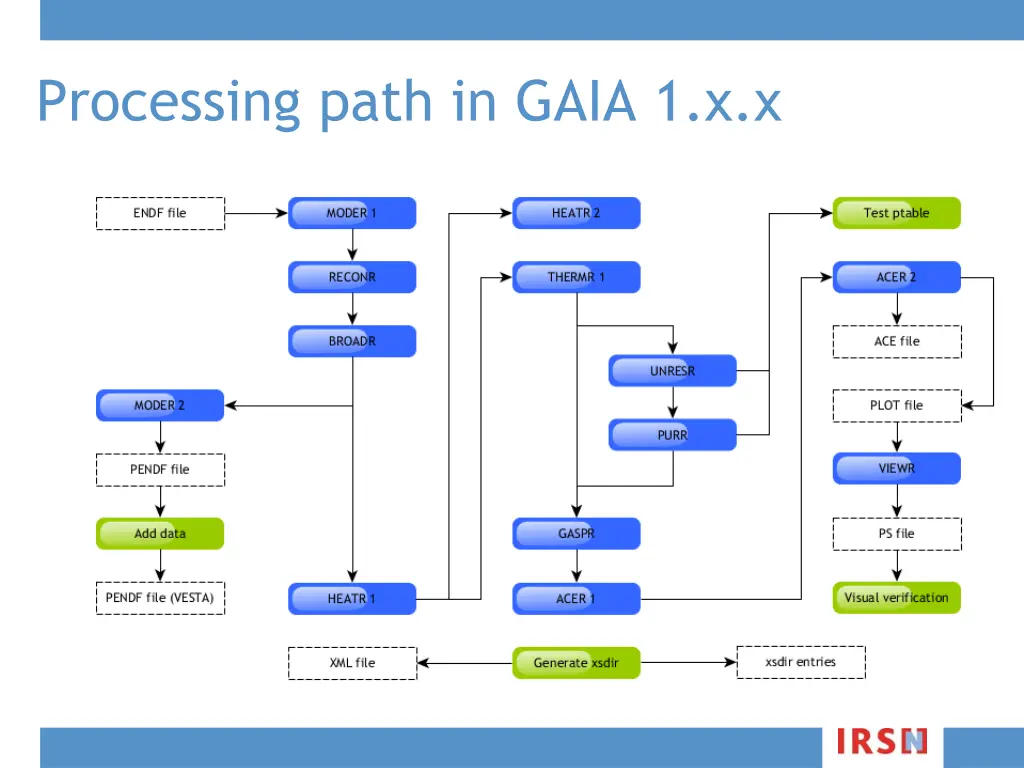 processing path in gaia 1 x x