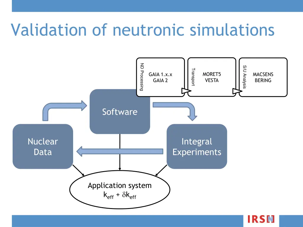 validation of neutronic simulations