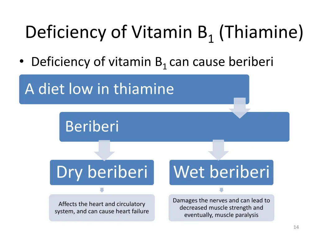 deficiency of vitamin b 1 thiamine