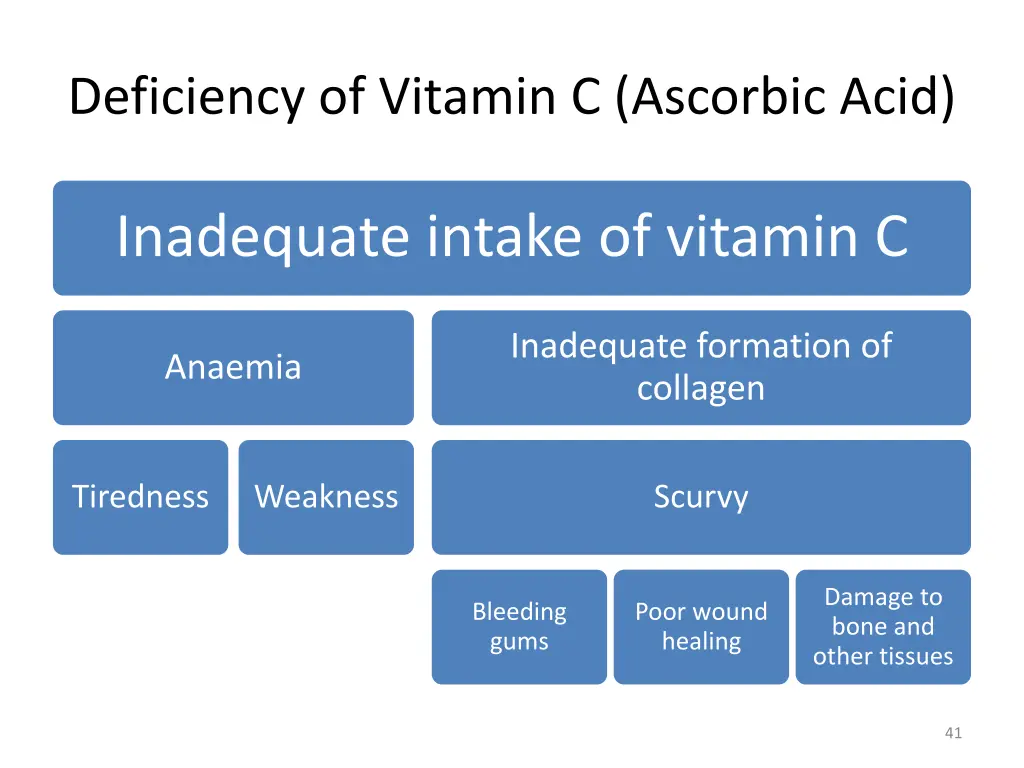 deficiency of vitamin c ascorbic acid 2