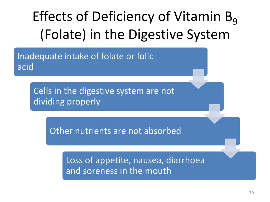 effects of deficiency of vitamin b 9 folate