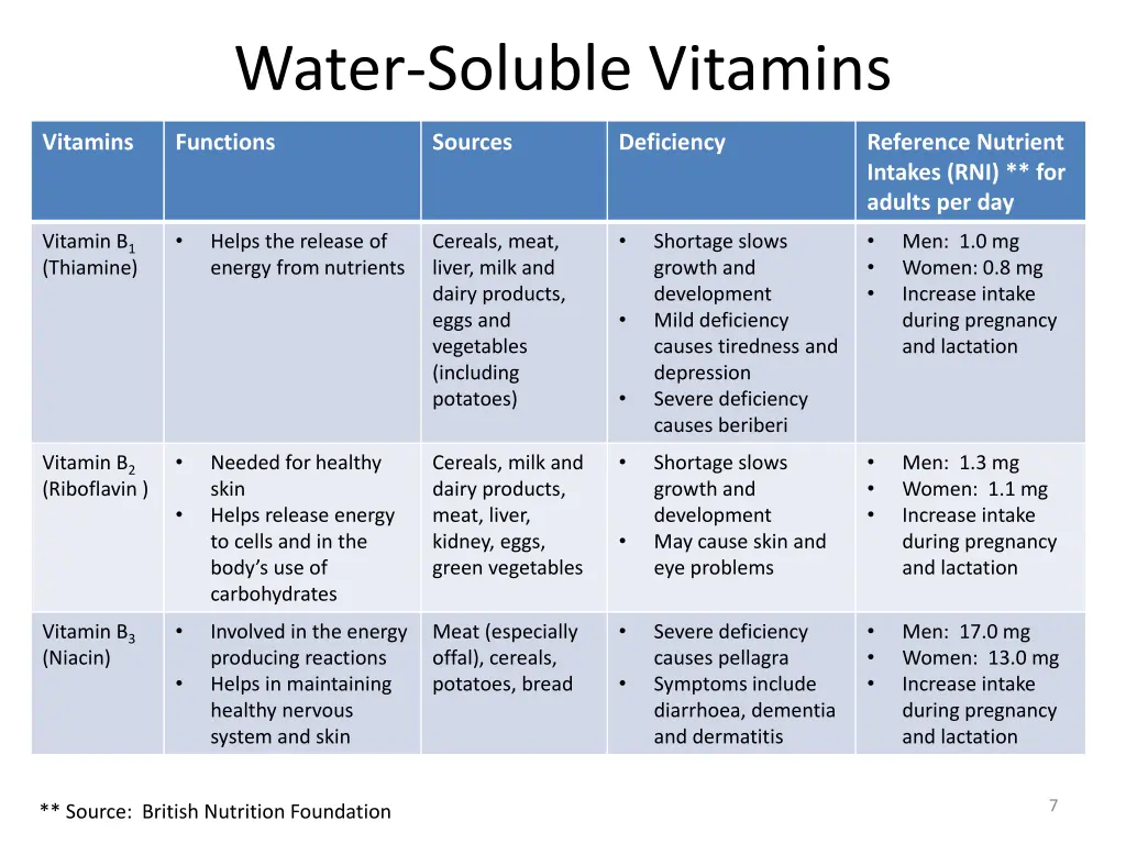 water soluble vitamins 2