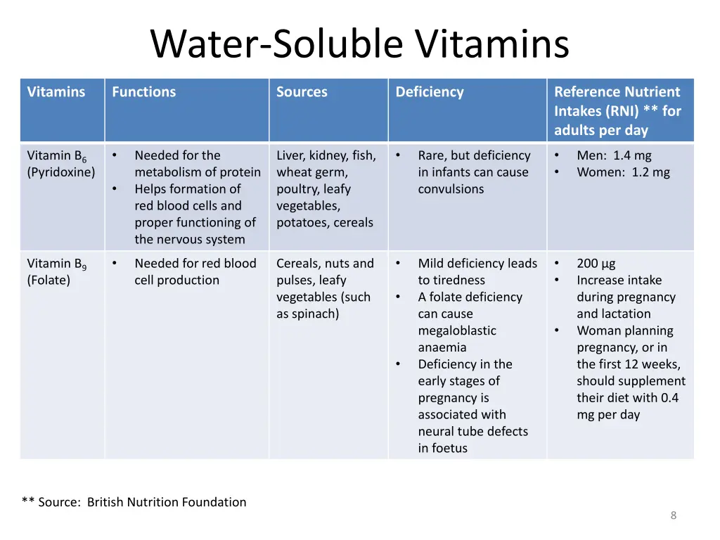 water soluble vitamins 3