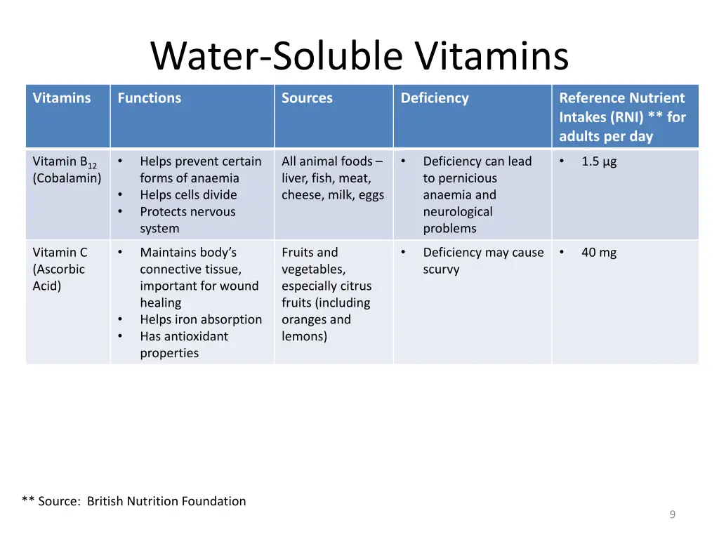 water soluble vitamins 4