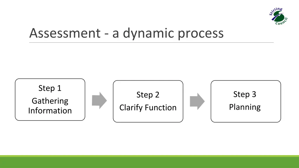 assessment a dynamic process