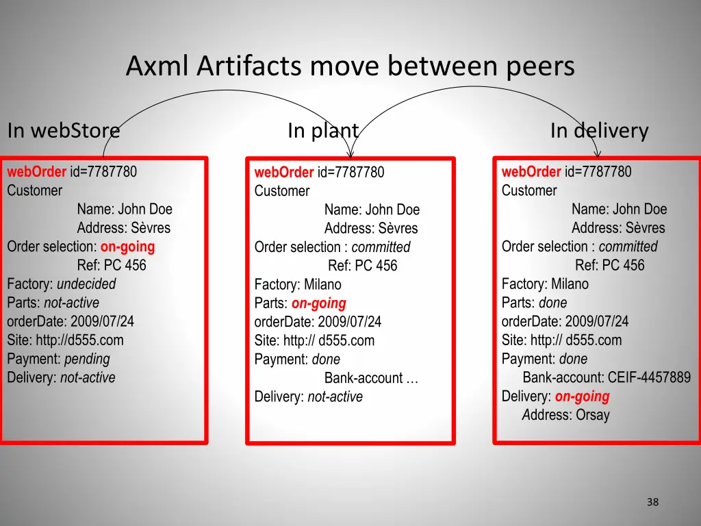 axml artifacts move between peers