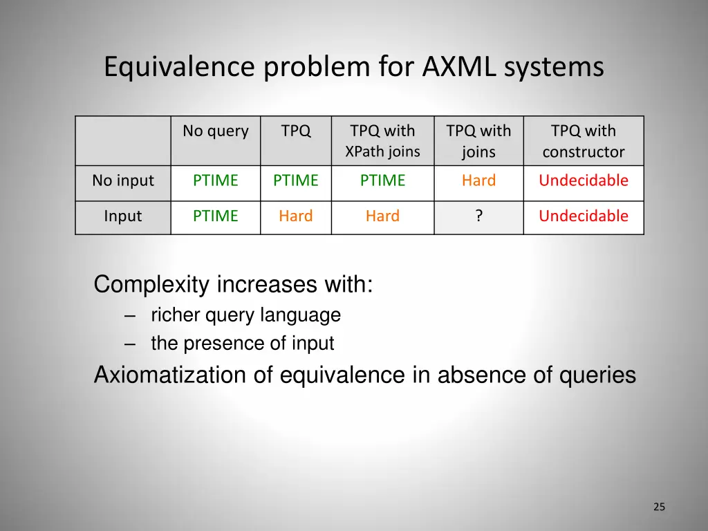 equivalence problem for axml systems