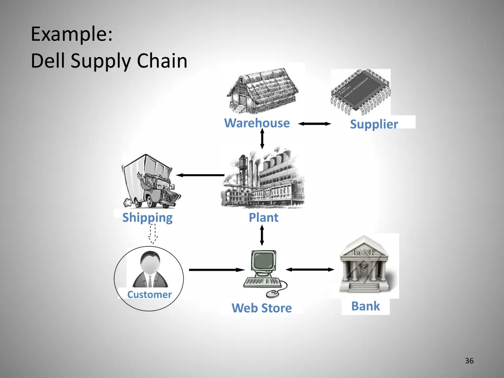 example dell supply chain