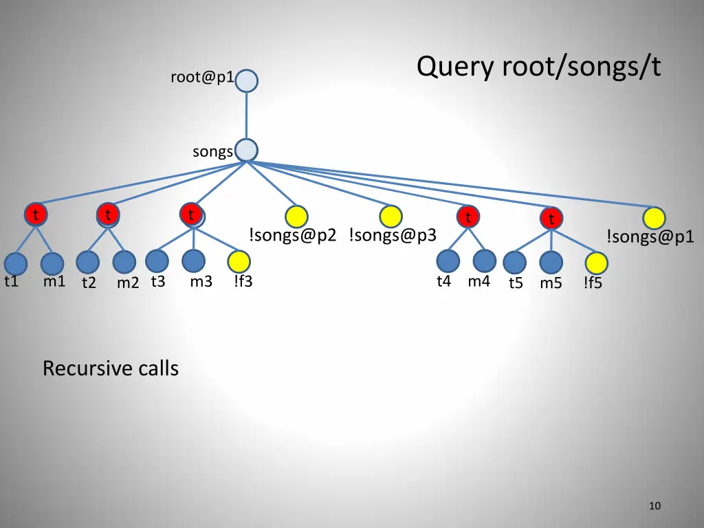 query root songs t