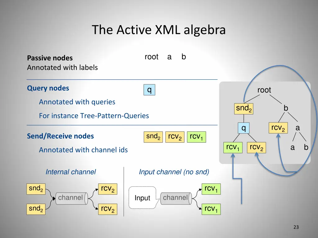 the active xml algebra