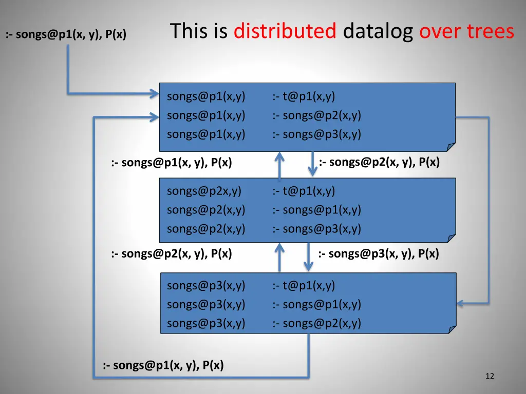 this is distributed datalog over trees