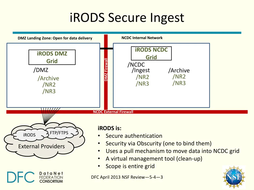 irods secure ingest 1