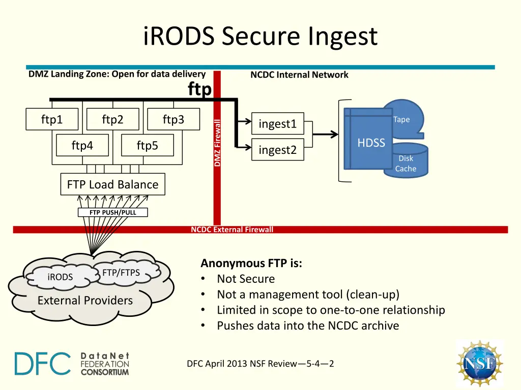 irods secure ingest