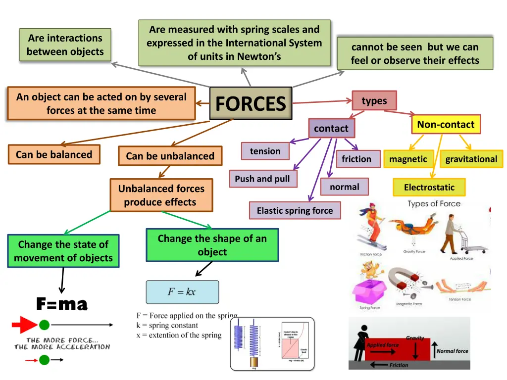 are measured with spring scales and expressed 1