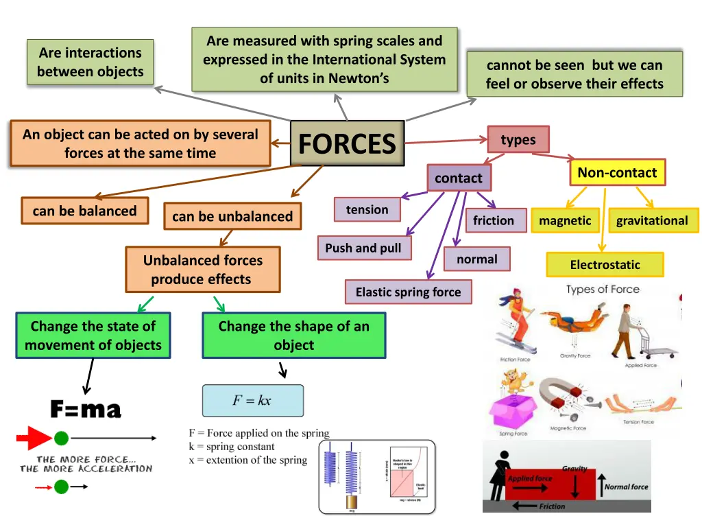 are measured with spring scales and expressed