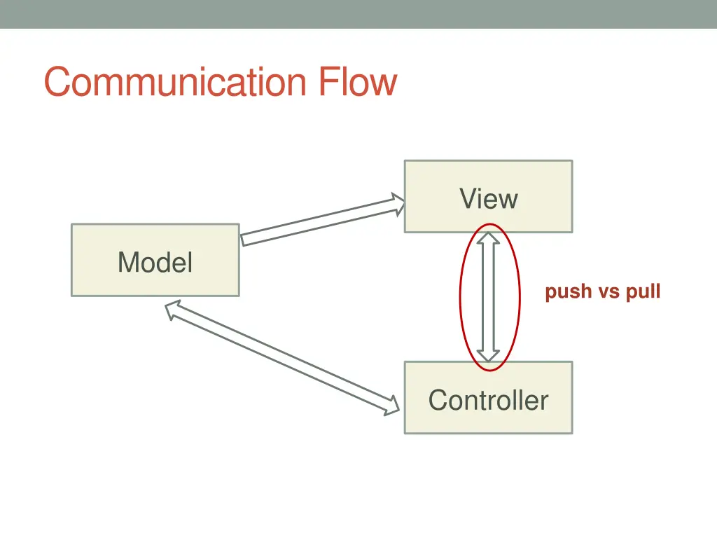 communication flow