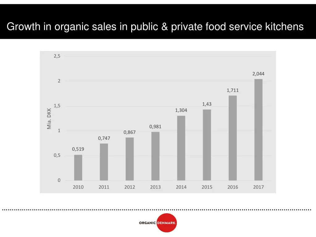 growth in organic sales in public private food