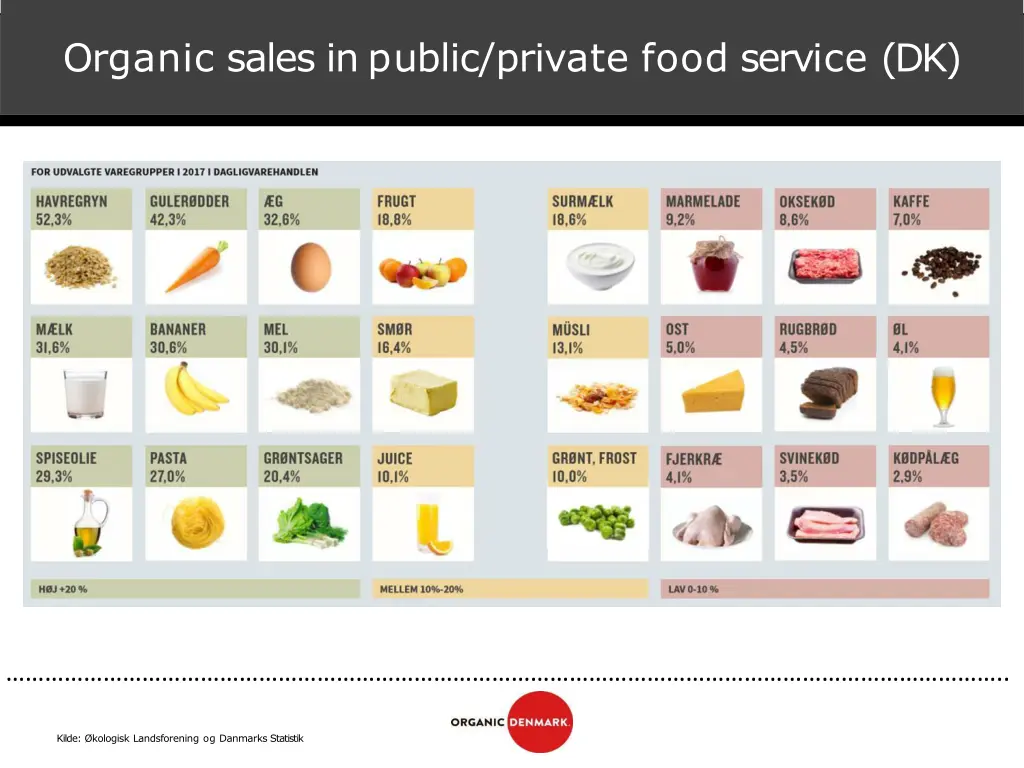 organic sales in public private food service dk