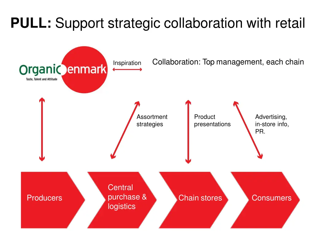 pull support strategic collaboration with retail