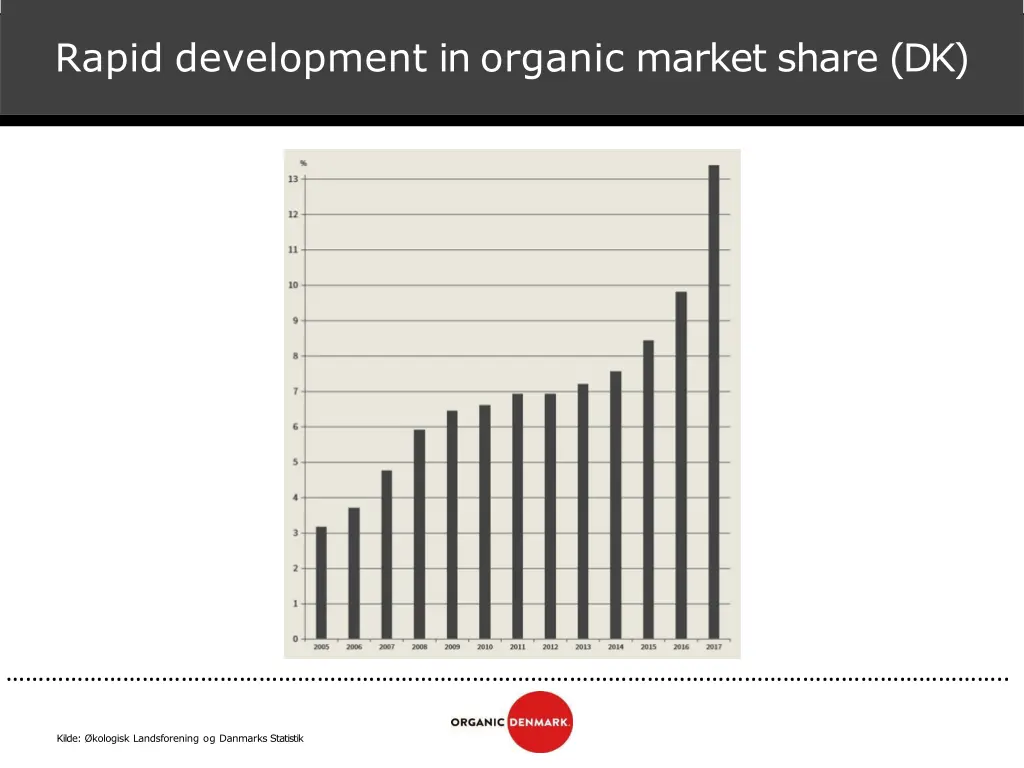 rapid development in organic market share dk