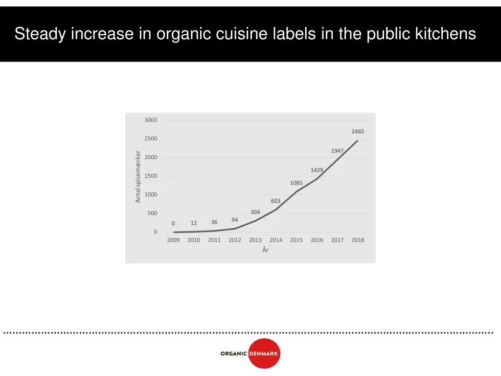 steady increase in organic cuisine labels