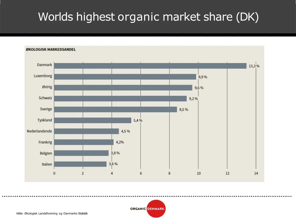 worlds highest organic market share dk