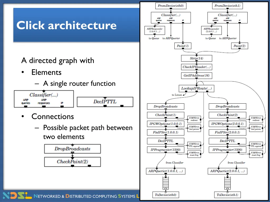 click architecture